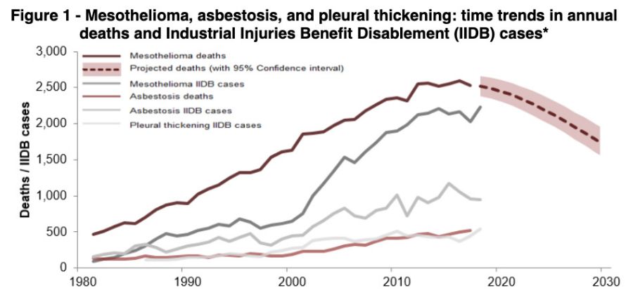 Source: Asbestos-related disease statistics in Great Britain, 2019, published by HSE, 30 October 2019